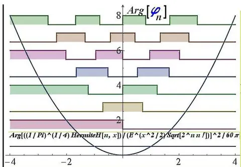 Fig. 4: Normalized "wave functions of the Quantum (one-dimensional) Oscillator" by Schrödinger: on the left - their absolute values, and on the right - their corresponding phases