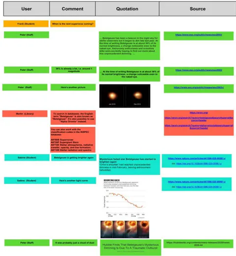 Fig.1: Hypothetical discussion in an LMS containing citation and source support. The librarian is part of the community, and can support the discussion with indexing according to classification or thesaurus. Afterwards the librarian helps to run the output search queries in databases.