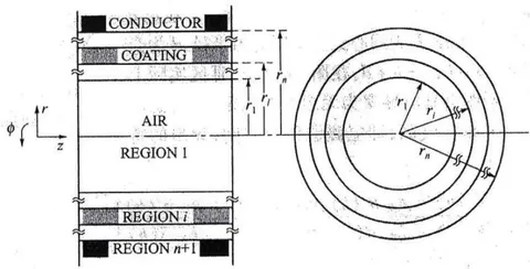Figure 4: Multi-Layer Dielectric Lined Metal Wall Circular Waveguide