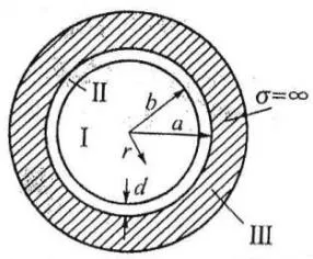 Figure 3: Metallic Wall Circular Waveguide Lined with Dielectric Layer