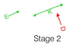 Figure 4: Stage sequence diagram for Controller flow