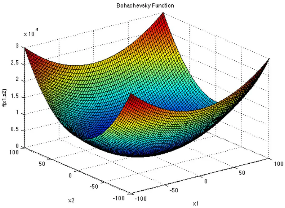 Figure 3: Beale Function Figure 4: Bohachevsky Function