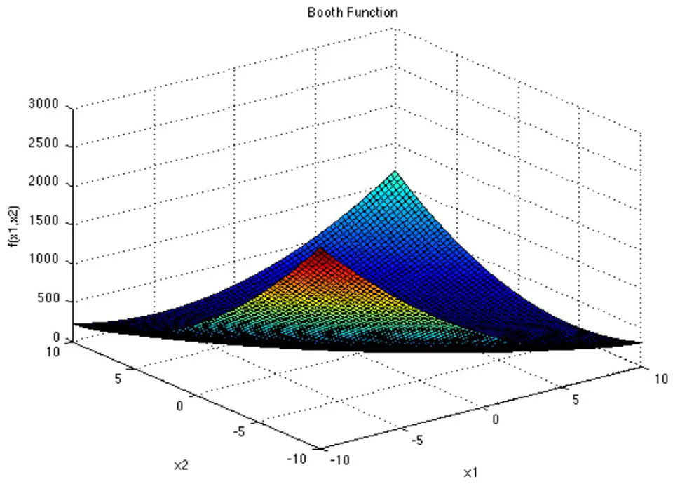 Figure 5: Booth Function