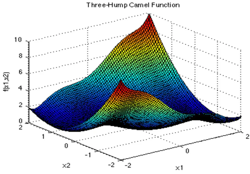 Figure 6: Three-Hump Camel Function