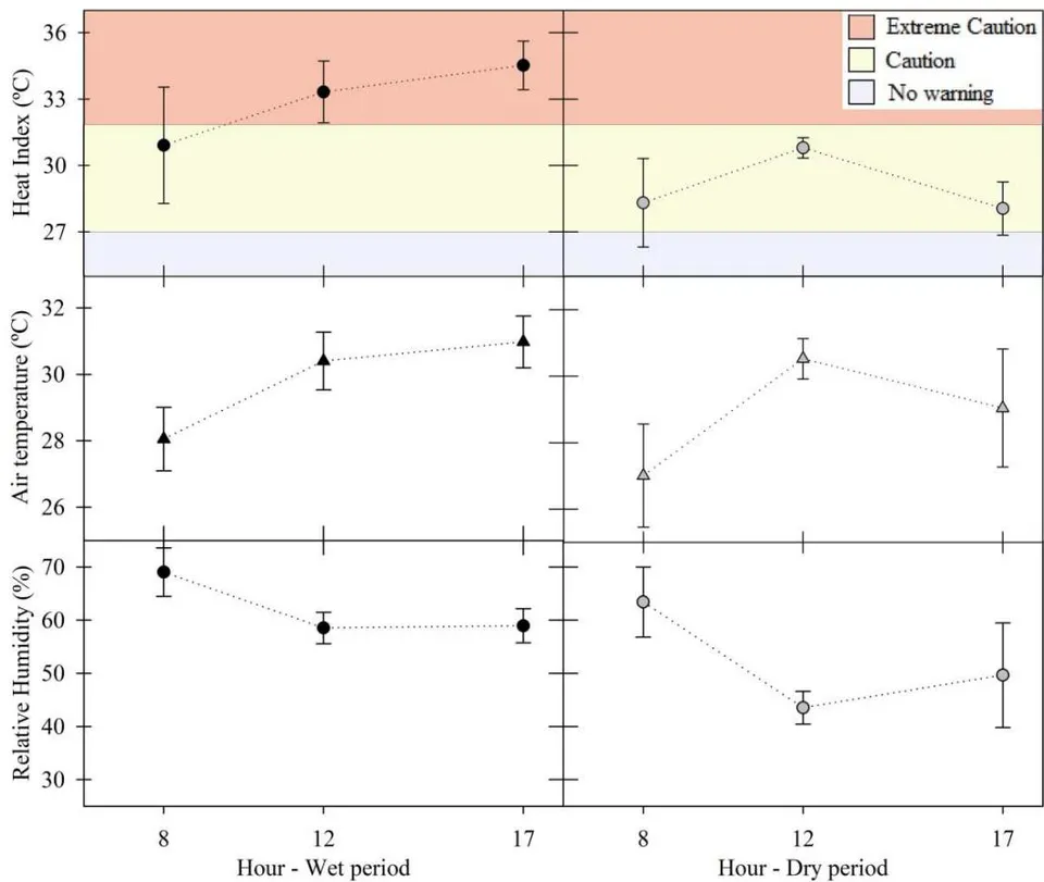 Figure 2: Hourly averages and standard variation for data on heat index, air temperature, and relative air humidity for urban park transects for wet and dry periods.