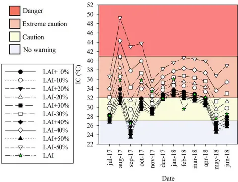 Figure 5: Influence models of leaf area index variation on heat indices.