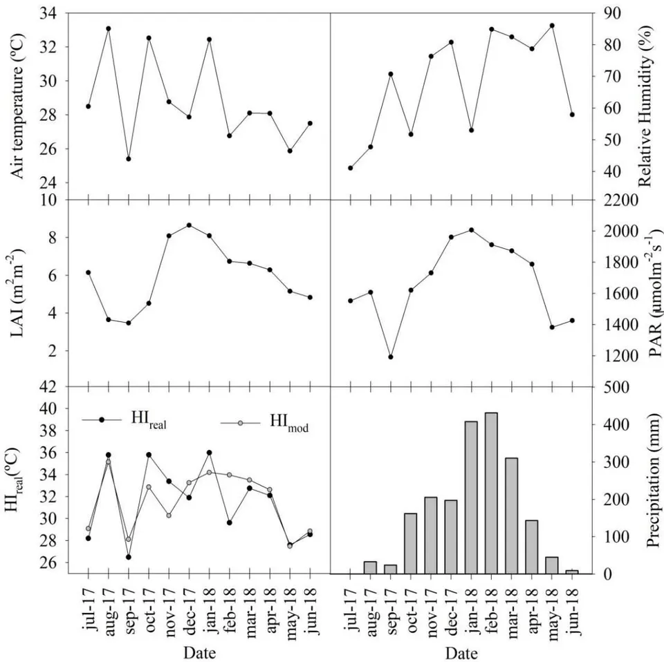 Figure 4: Monthly averages of air temperature, relative air humidity, leaf area index, photosynthetically active radiation, and real and modeled heat index.