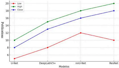 Figure 1: Use of AI in Publications Described as Model and Variation of Segmentation Methodologies (OHLC) For segmentation, classic methods such as thresholding and probabilistic models are employed, alongside modern methods like deep neural networks, including CNN, U-Net, and Attention U-Net. Post-processing is applied to refine results by reducing false positives and applying smoothing techniques, improving model precision. The final phase includes analysis and validation, comparing automated segmentation with manual segmentation by specialists using metrics such as Dice Score and sensitivity.