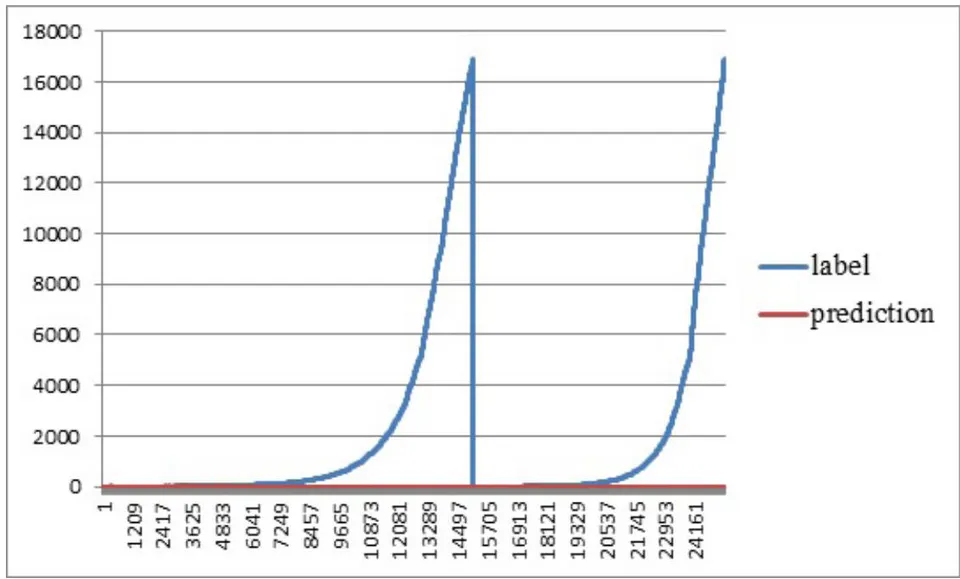 Fig. 2: A Prediction using Naïve Bayes Fig. 3: A Prediction using Random Forest