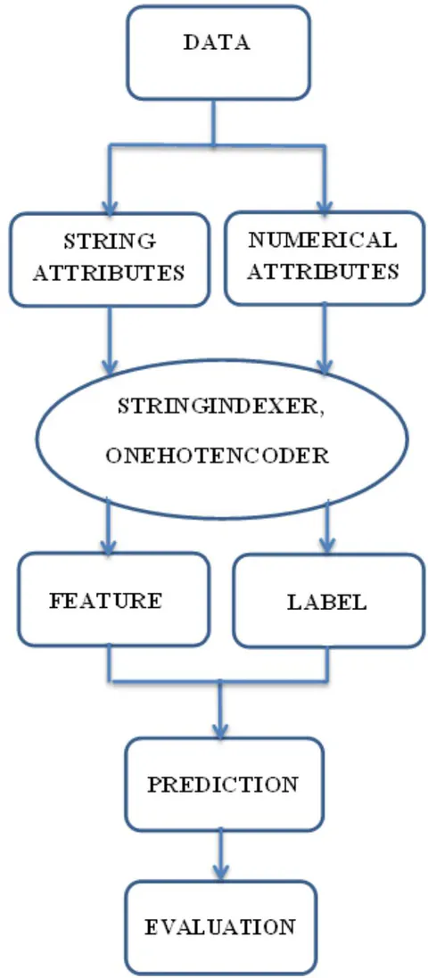 Fig. 1: Steps to Process Data