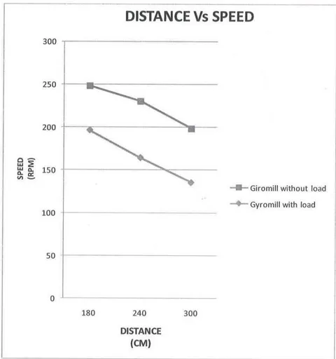 Figure 19: Graph of distance vs speed (with and without load)