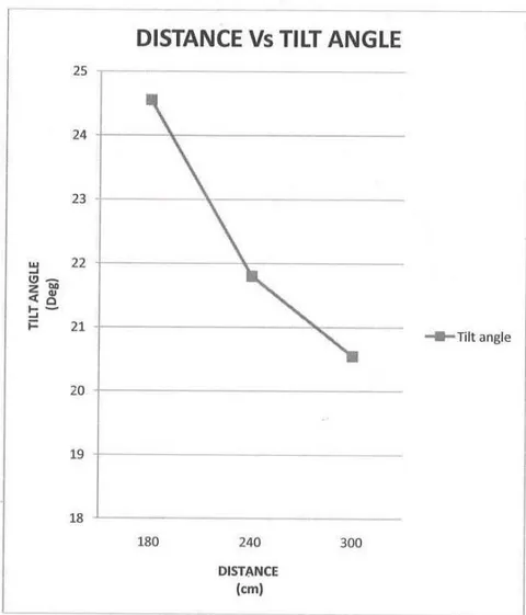 Figure 21: Graph of distance vs tilt angle