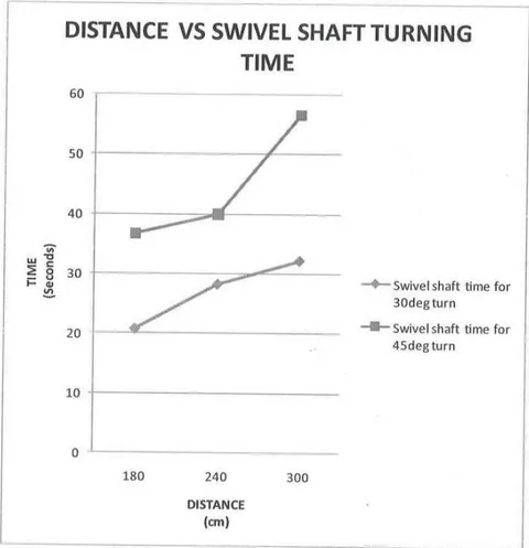 Figure 23: Graph of distance vs swivel shaft turning time