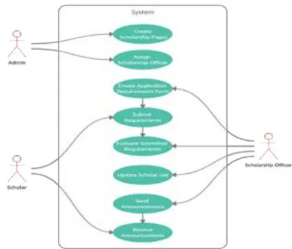 Figure 3: Use Case Diagram of the Developed System