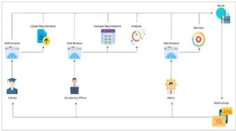 Figure 2: System Architecture of the Developed System