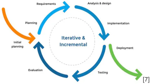 Figure 1: Iterative and Incremental Development