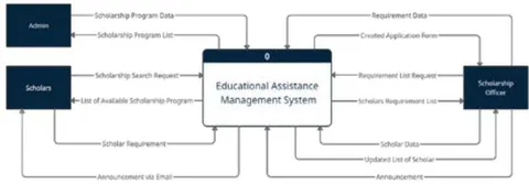 Figure 4: Context Diagram of the Developed System