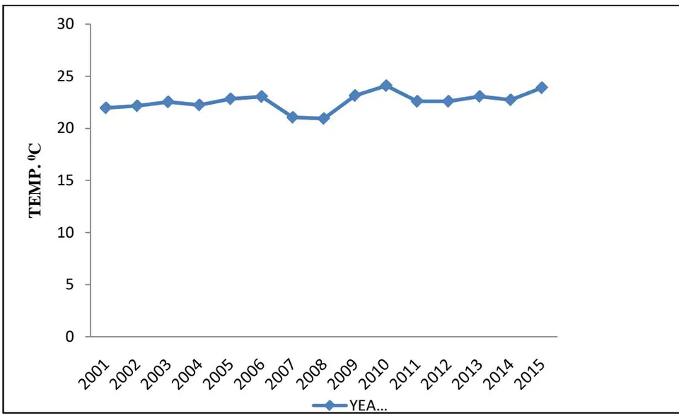 Figure 3: Yam Yield Mt/Ha Figure 4: Annual Minimum Temperature