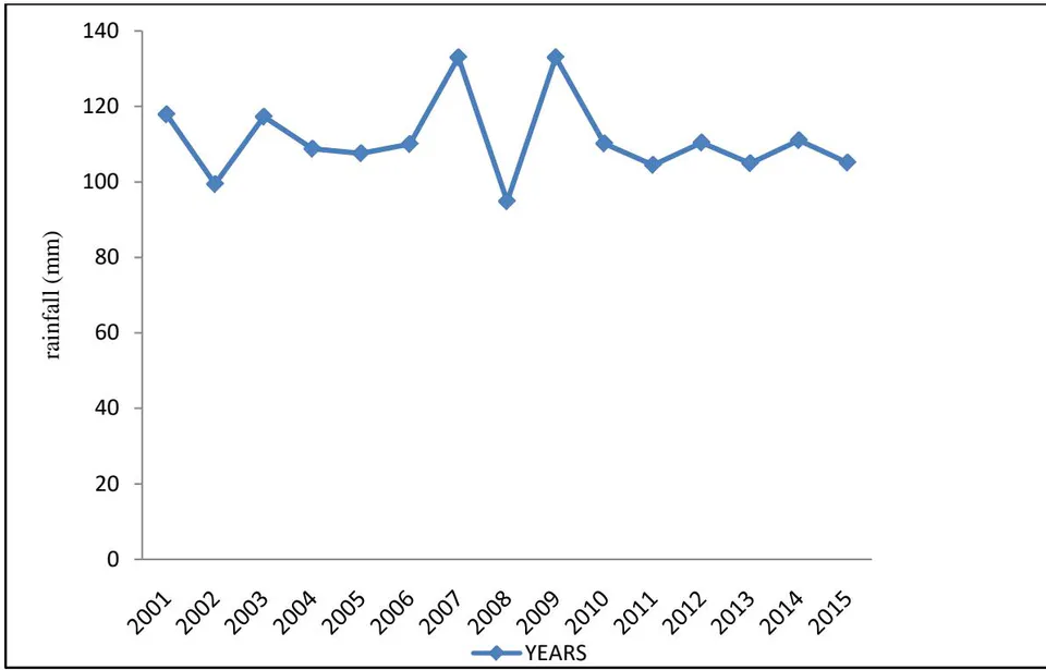Figure 1: Annual rainfall trend in Nasarawa State