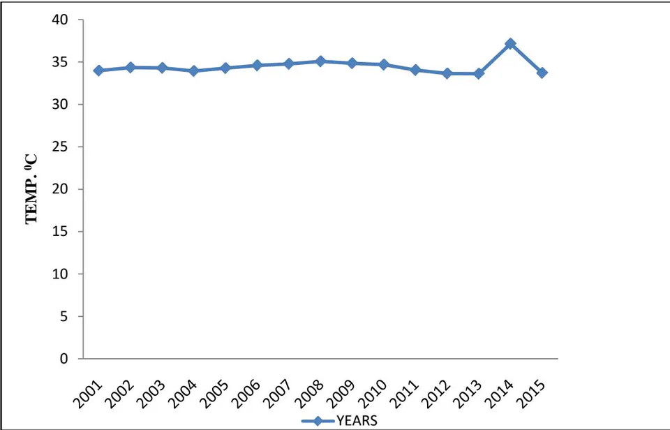 Figure 5: Annual Maximum Temperature