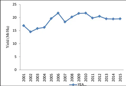 Figure 2: Mean rainfall of Nasarawa State (2001-2015)