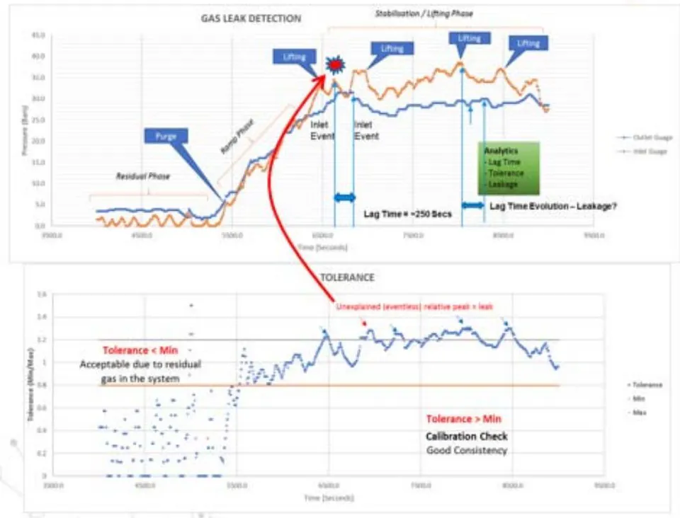 Figure 5: Detection Techniques for Machine Learning For gas detection, the steps followed are Identification of Phases, Calibration of System (QC), Evaluation of Lag Time, Checking for Tolerance, Checking for Consistency, Detection of Leakage and Estimation of Volume of gas leaked. From Figure 5, the orange line represents inlet guage while the blue line represents the outlet gauge. Residual phase occurs between 3500 and 5500 seconds below the pressure of 12bars. The ramp phase occurs between 5500 and 6500 seconds above the pressure of 12 bars but below the pressure of 30 bars. "Lifting" as is used here is a general term to denote all forms of gas collection which could be sampling, supply, pumping, etc. fig. 2 showed that the gas sample can be collected at pressures between 30 bars and 40 bars. Figure 5 showed the lag time as approximately 250 seconds. This occurred between the first and second lifting. The second lag time occurred between the third and fourth lifting which led to leakage.