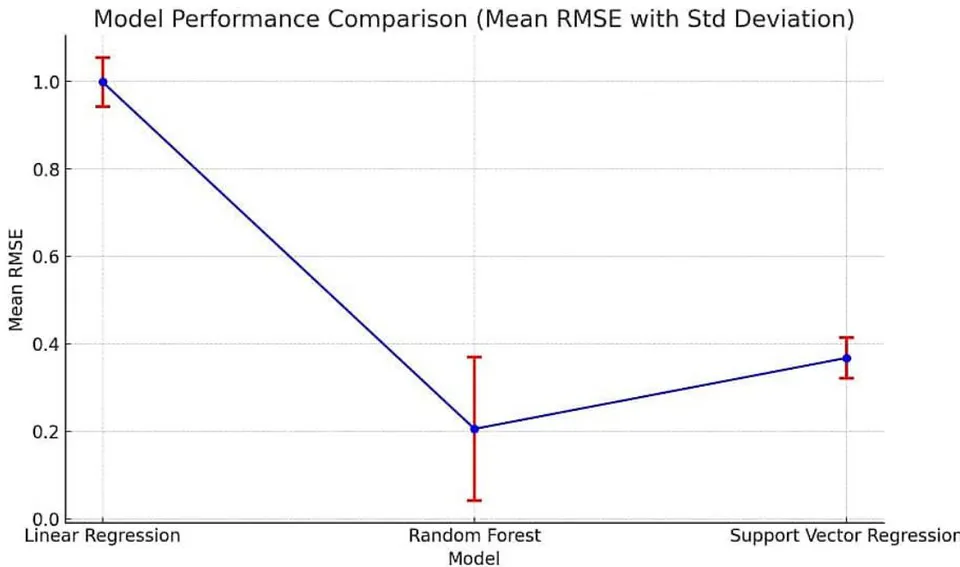 Figure 6: Line plot comparing the models' performance, with error bars indicating the standard deviation for each model