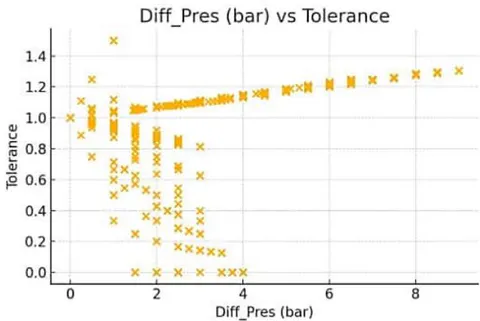 Figure 2: Analytical Plots showing relationships among variables
