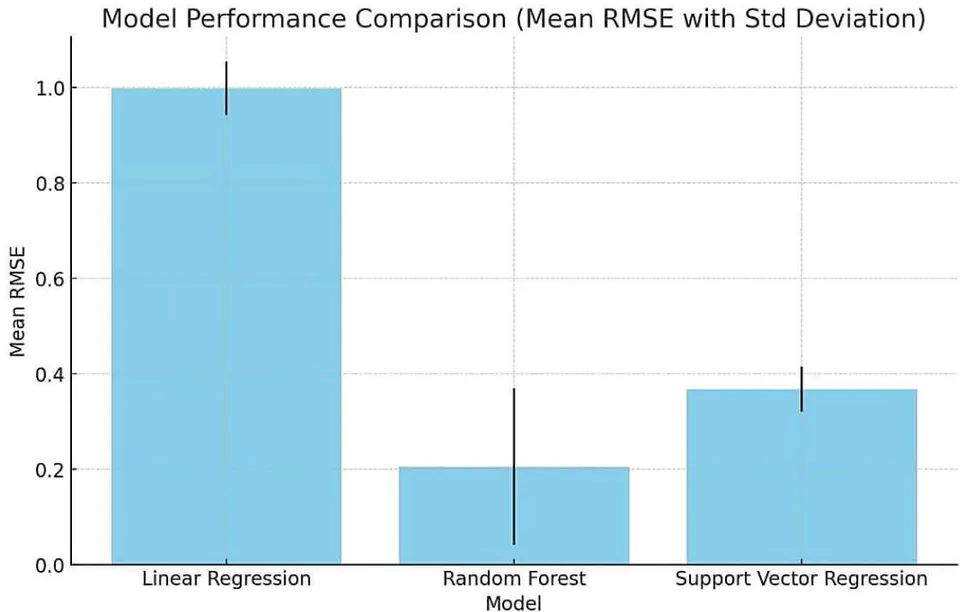Figure 8: Plot showing the comparison of the models' performance based on their Mean RMSE, along with error bars representing the standard deviation
