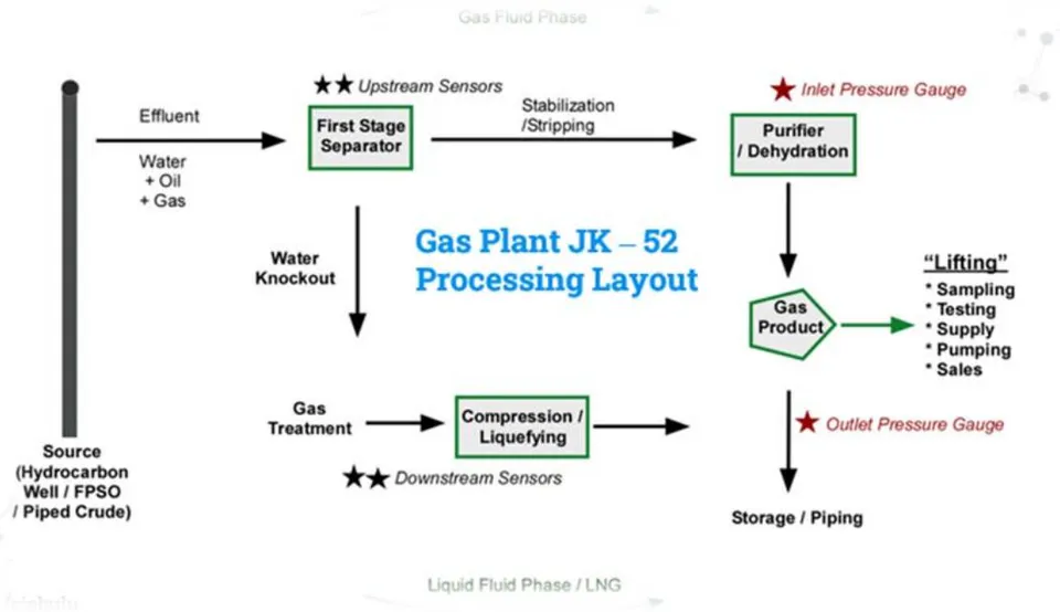 Figure 1: Gas flow Process in a Gas Plant showing the position of the inlet and outlet pressure gauges
