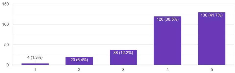 Figure 6: Frequency of personal future thinking being 1 for Never, 2 for Rarely, 3 for Sometimes, 4 for Frequently, 5 for Always.