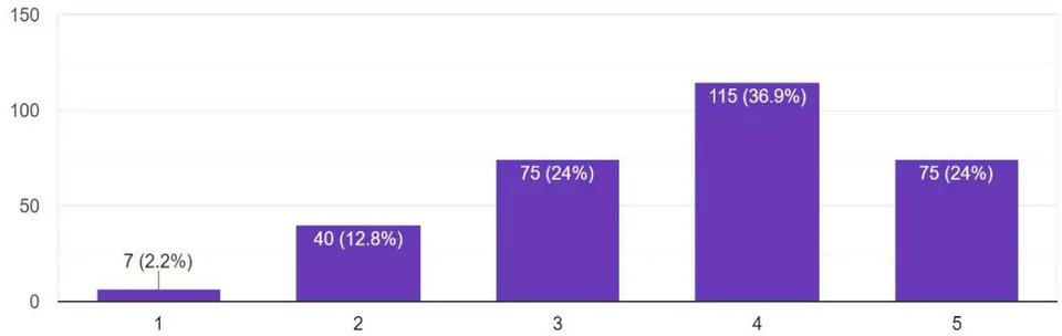 Figure 7: Frequency of world's future thinking being 1 for Never, 2 for Rarely, 3 for Sometimes, 4 for Frequently, 5 for Always.