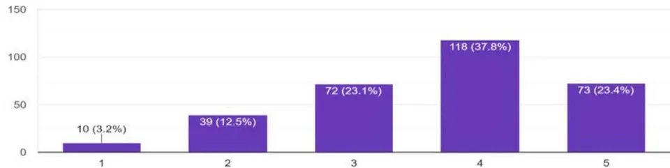 Figure 11: Future vision rate being 1 for very pessimistic, 2 for mild pessimistic, 3 for neutral, 4 for mild optimistic, and 5 for very optimistic.