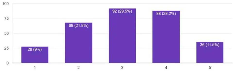 Figure 4: Rate to world's future as rate 1 to very negative, 2 to mild negative, 3 to neutral, 4 to mild positive and 5 to very positive in 10 years from now.