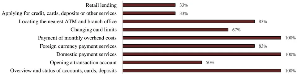 Figure 2: Electronic banking services