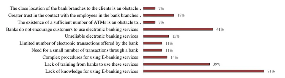 Figure 6: Obstacles for use of E-banking
