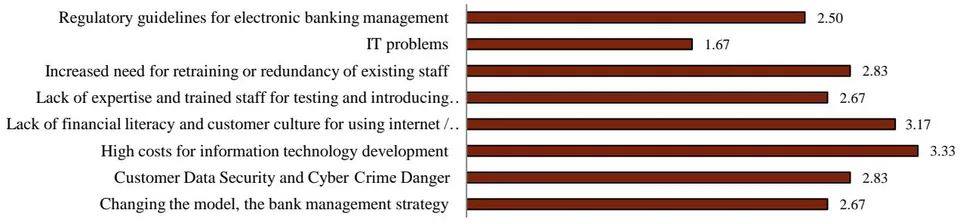 Figure 5: Major difficulties or problems that banks face in the process of applying E- banking