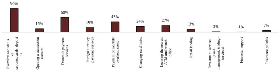 Figure 4: E-Banking services used by customers