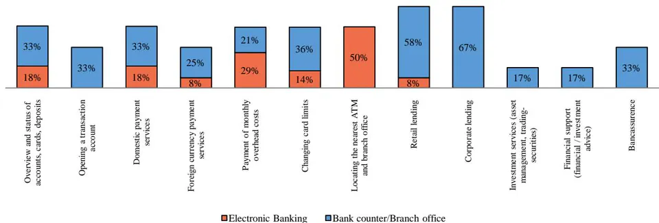 Figure 3: Banking services offered through E-banking and branch office