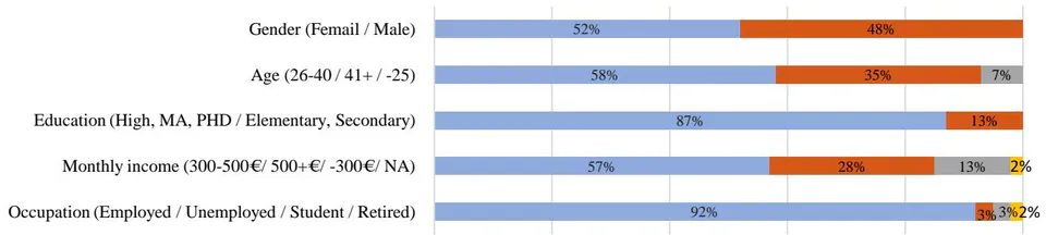 Figure 1: E-banking customers' demographic characteristics