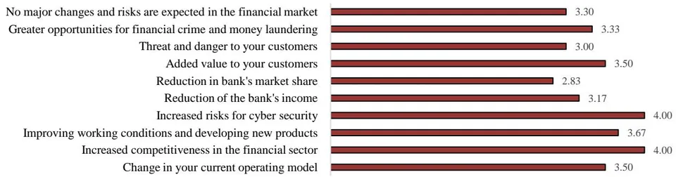 Figure 7: The impact of Fintech institutions entry