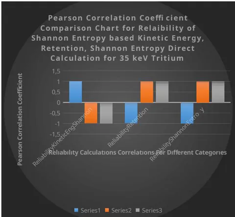 Figure 7: Pearson Coefficient Correlation Comparison Chart for 35keV applied kinetic energy of tritium reliability categories In figure 7, the Pearson correlation coefficient comparison chart shows results given in table 3d correlation coefficient matrice comparisons as in graphics form.