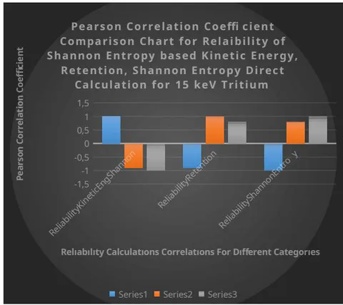 Figure 5: Pearson Coefficient Correlation Comparison Chart for 15keV applied kinetic energy of tritium reliability categories In figure 5, the Pearson correlation coefficient comparison chart shows results given in table 3b. correlation coefficient matrices comparisons as in graphics form.