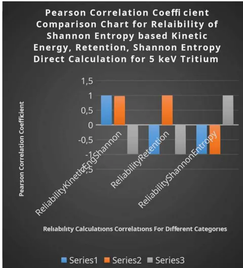 Figure 4: Pearson Coefficient Correlation Comparison Chart for 5keV applied kinetic energy of tritium reliability categories In figure 4, the Pearson correlation coefficient comparison chart shows results given in table 3a correlation coefficient matrice comparisons as in graphics form.