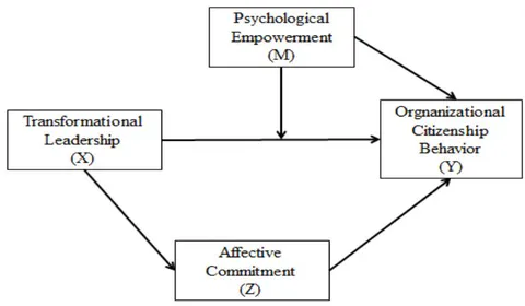 Figure 1: Theoretical Framework