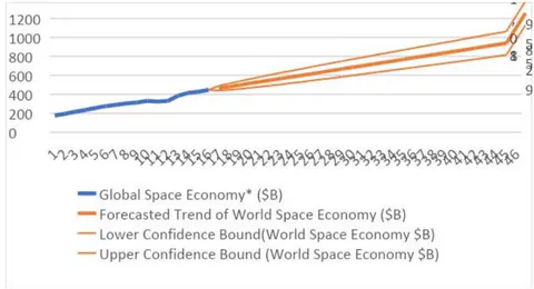 Figure 2: Forecasting of the global space economy
