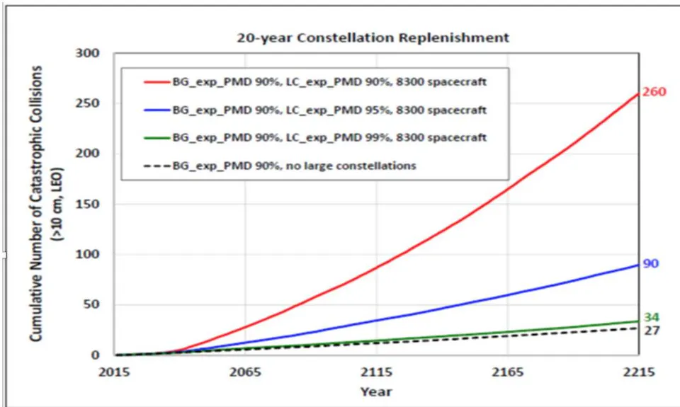 Figure 5: Cumulative collision numbers between 30 and 150 in 2150.
