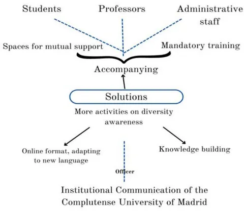 Figure 4: Proposals for improvement