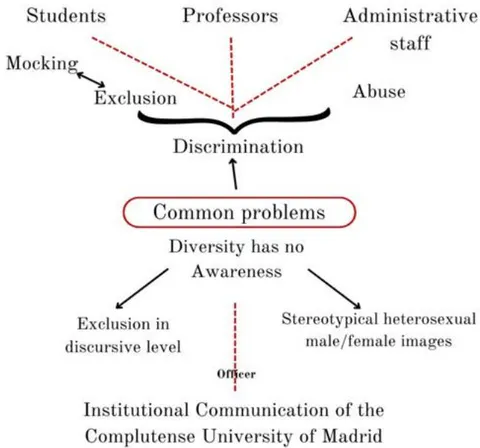 Figure 3: Challenges faced by the LGBTQI+ community at CUM