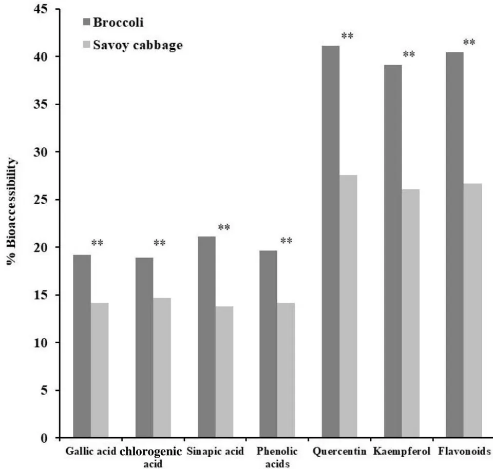 Figure 4: Bioaccessibility Percentage of Phenolic Acids and Flavonoids in Broccoli and Savoy Cabbage.